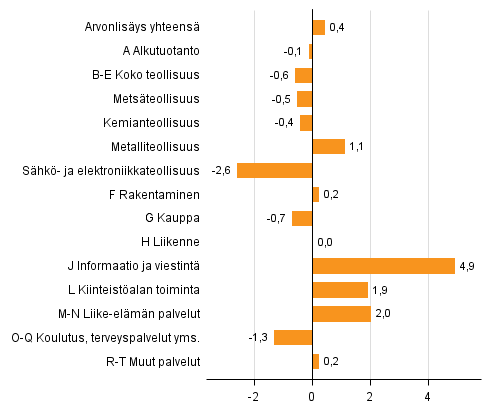 Kuvio 2. Toimialojen arvonlisyksen volyymin muutokset 2015 edellisvuodesta (prosenttia)