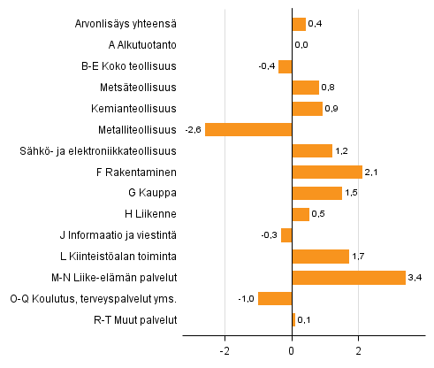Kuvio 3. Toimialojen arvonlisäyksen volyymin muutokset 4. neljänneksellä 2015 vuodentakaisesta (työpäiväkorjattuna, prosenttia)