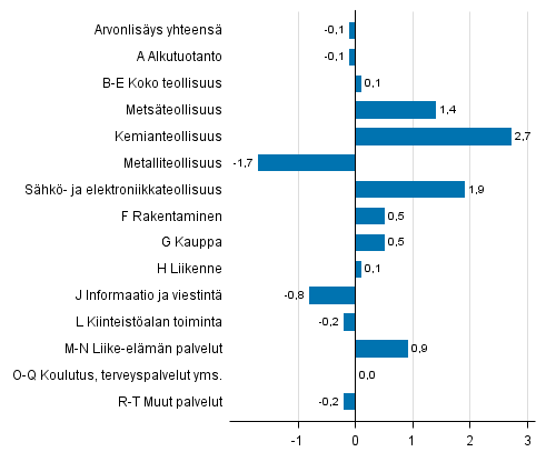Kuvio 4. Toimialojen arvonlisäyksen volyymin muutokset 4. neljänneksellä 2015 edellisestä neljänneksestä (kausitasoitettuna, prosenttia)