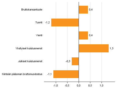 Kuvio 5. Tarjonnan ja kysynnän pääerien volyymin muutokset 2015 edellisvuodesta (prosenttia)