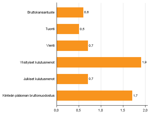 Kuvio 6. Tarjonnan ja kysynnän pääerien volyymin muutokset 4. neljänneksellä 2015 vuodentakaisesta (työpäiväkorjattuna, prosenttia)