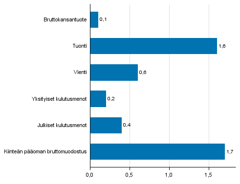 Kuvio 7. Tarjonnan ja kysynnän pääerien volyymin muutokset 4. neljänneksellä 2015 edellisestä neljänneksestä (kausitasoitettuna, prosenttia)