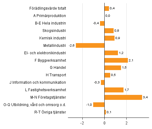 Figur 3. Frndringar i volymen av frdlingsvrdet under 4:e kvartalet 2015 jmfrt med ret innan (arbetsdagskorrigerat, procent)