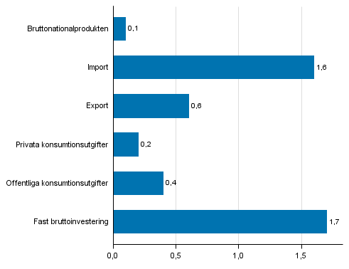 Figur 7. Volymfrndringar i huvudposterna av utbud och efterfrgan under 4:e kvartalet 2015 jmf. med freg. kvartal (ssongrensat, procent)