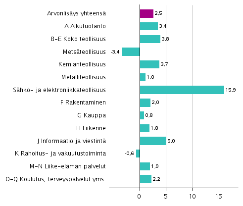 Kuvio 3. Toimialojen arvonlisyksen volyymin muutokset 3. neljnneksell 2018 vuodentakaisesta (typivkorjattuna, prosenttia)