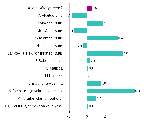 Kuvio 4. Toimialojen arvonlisyksen volyymin muutokset 3. neljnneksell 2018 edellisest neljnneksest (kausitasoitettuna, prosenttia)