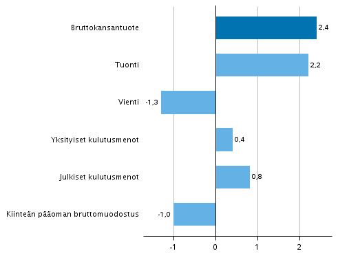 Kuvio 5. Tarjonnan ja kysynnän pääerien volyymin muutokset 3. neljänneksellä 2018 vuodentakaisesta (työpäiväkorjattuna, prosenttia)