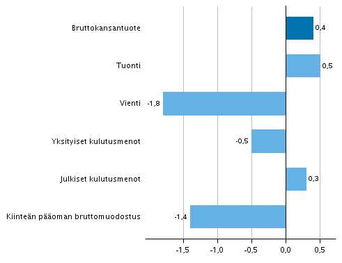 Kuvio 6. Tarjonnan ja kysynnän pääerien volyymin muutokset 3. neljänneksellä 2018 edellisestä neljänneksestä (kausitasoitettuna, prosenttia)