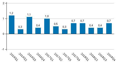 Kuvio 1. Bruttokansantuotteen volyymin muutos edellisestä neljänneksestä (kausitasoitettuna, prosenttia)