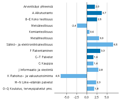 Kuvio 2. Toimialojen arvonlisäyksen volyymin muutokset 2018 edellisvuodesta (prosenttia)