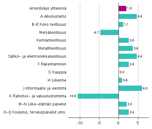 Kuvio 3. Toimialojen arvonlisäyksen volyymin muutokset 4. neljänneksellä 2018 edellisestä neljänneksestä (työpäiväkorjattuna, prosenttia)