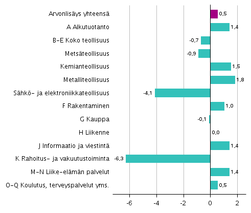 Kuvio 4. Toimialojen arvonlisäyksen volyymin muutokset 4. neljänneksellä 2018 edellisestä neljänneksestä (kausitasoitettuna, prosenttia)