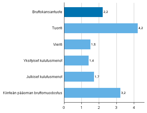 Kuvio 5. Tarjonnan ja kysynnän pääerien volyymin muutokset 2018 edellisvuodesta (prosenttia)