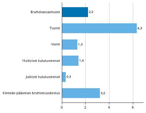 Kuvio 6. Tarjonnan ja kysynnän pääerien volyymin muutokset 4. neljänneksellä 2018 vuodentakaisesta (työpäiväkorjattuna, prosenttia)
