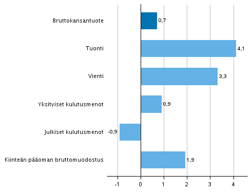 Kuvio 7. Tarjonnan ja kysynnän pääerien volyymin muutokset 4. neljänneksellä 2018 edellisestä neljänneksestä (kausitasoitettuna, prosenttia)