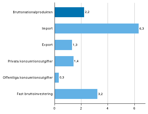 Figur 6. Volymfrndringar i huvudposterna av utbud och efterfrgan under 4:e kvartalet 2018 jmfrt med ret innan (arbetsdagskorrigerat, procent)
