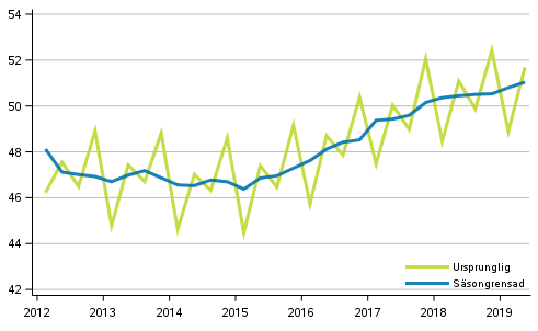 Bruttonationalprodukten efter kvartal till 2010 års priser (md euro)