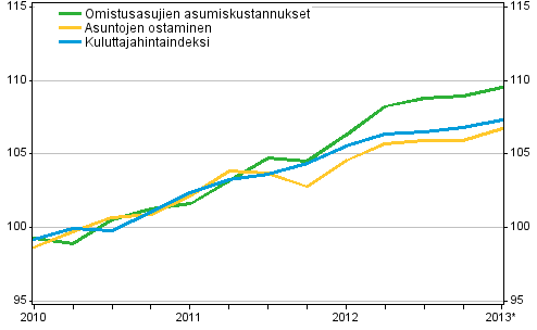 Omistusasumisen hintaindeksit 2010=100