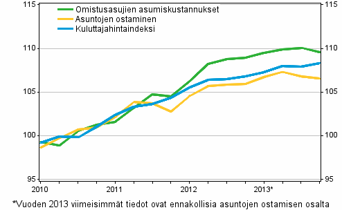 Omistusasumisen hintaindeksit 2010=100