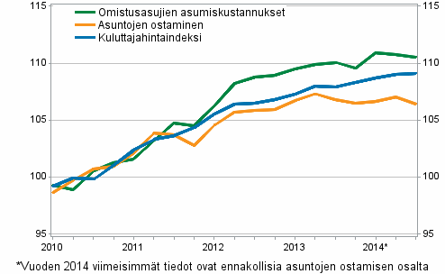 Omistusasumisen hintaindeksit 2010=100 (Kuviota korjattu 10.6.2015.)