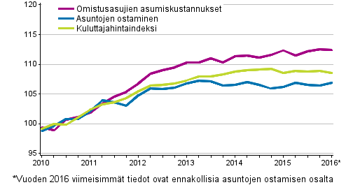 Omistusasumisen hintaindeksit 2010=100