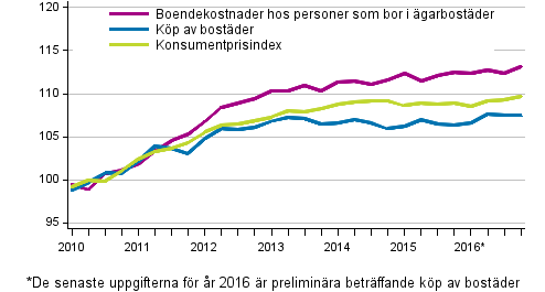 Prisindex för ägarboende 2010=100