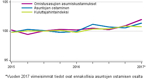 Omistusasumisen hintaindeksit 2015=100