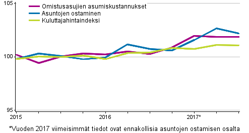 Omistusasumisen hintaindeksit 2015=100