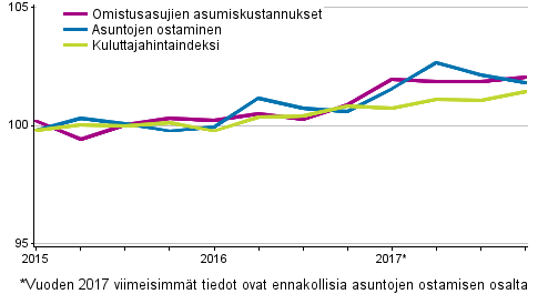 Omistusasumisen hintaindeksit 2015=100