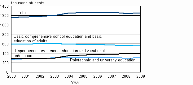 Students in education leading to a qualification or degree 2000–2009 (2009 preliminary data)