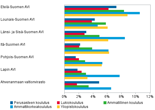 Kuvio 5. Vieraskielisten oppilaiden1) ja opiskelijoiden osuus aluehallintovirastoittain2) 2012