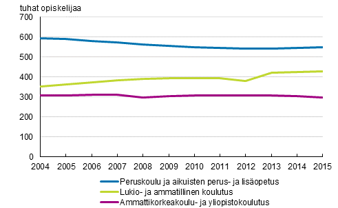 Tutkintotavoitteisen koulutuksen opiskelijat 2004–2015