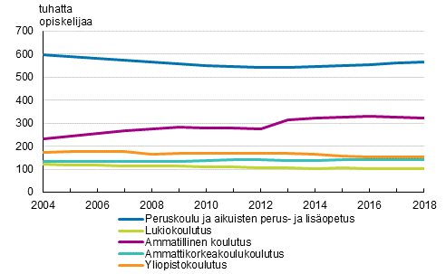 Tutkintotavoitteisen koulutuksen opiskelijat 2004–2018 1)