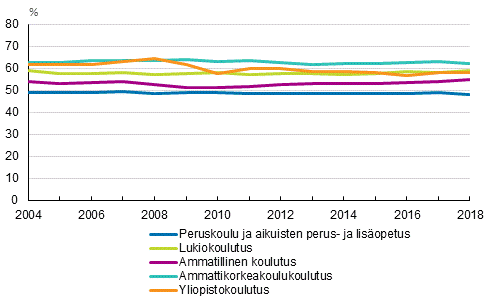 Naisten osuudet tutkinnon suorittaneista 2004–2018, %