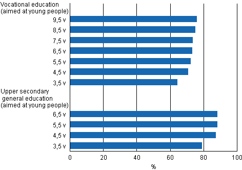 Pass rates for vocational and upper secondary general education in different reference periods by the end of 2010