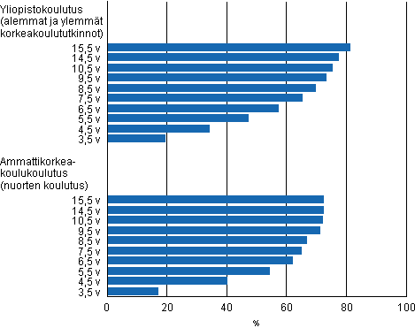 Yliopistokoulutuksen ja ammattikorkeakoulukoulutuksen läpäisyaste eri tarkasteluväleillä vuoden 2010 loppuun mennessä