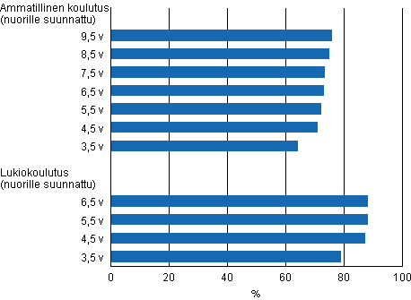 Ammatillisen koulutuksen ja lukiokoulutuksen läpäisyaste eri tarkasteluväleillä vuoden 2010 loppuun mennessä