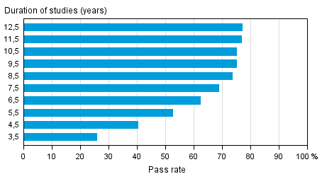 Pass rates for university education in different reference periods by the end of 2014 (lower and higher university degrees)