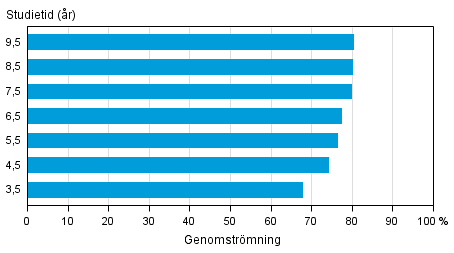 Genomströmningen inom yrkesutbildning riktad till ungdomar under olika referensperioder före utgången av år 2015