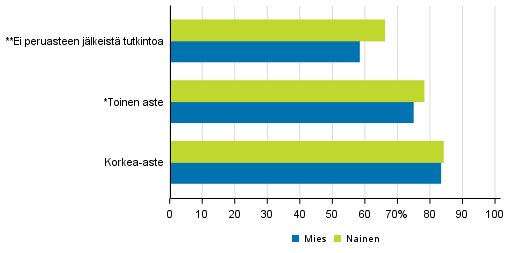 Lukiokoulutuksen tavoiteajassa (3,5 vuotta) lpisseet sukupuolen ja vanhempien koulutustaustan mukaan 2017