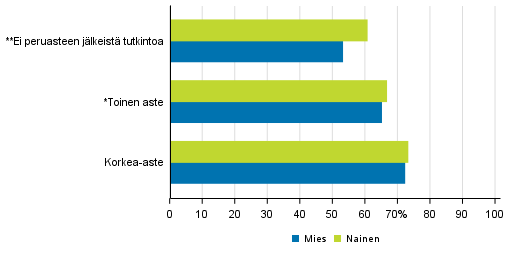 Ammatillisen peruskoulutuksen tavoiteajassa (3,5 vuotta) lpisseet sukupuolen ja vanhempien koulutustaustan mukaan 2017