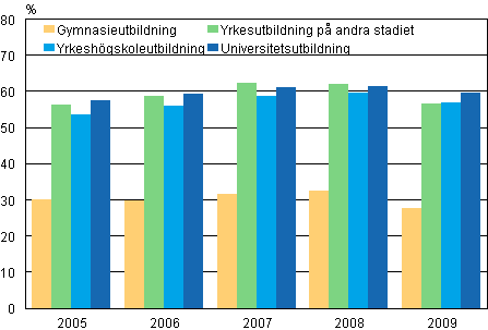Andelen sysselsatta studerande som fyllt 18 r av alla studerande 2005–2009