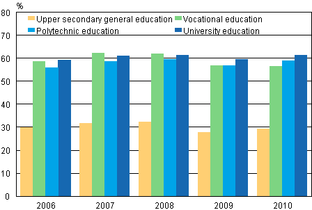 Shares of employed students aged at least 18 of all students in 2006-2010