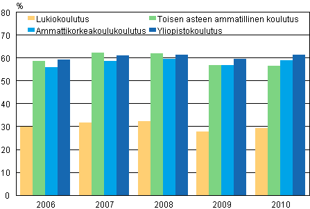 Vähintään 18-vuotiaiden työllisten opiskelijoiden osuudet kaikista opiskelijoista 2006-2010