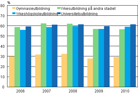 Andelen sysselsatta studerande som fyllt 18 år av alla studerande 2006–2010