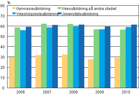 Andelen sysselsatta studerande som fyllt 18 r av alla studerande 2006–2010