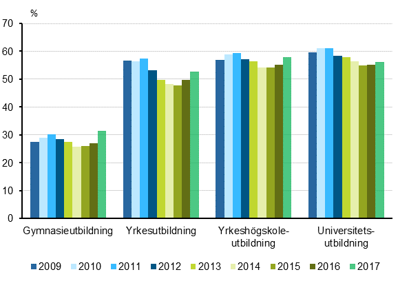 Andelen sysselsatta studerande som fyllt 18 r av alla studerande 2009–2017