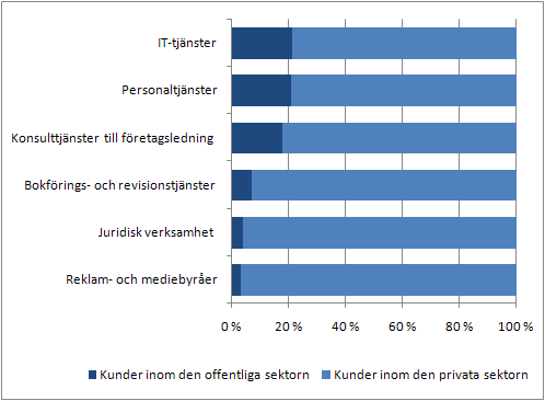 Den offentliga sektorns andel av omsättning efter näringsgren