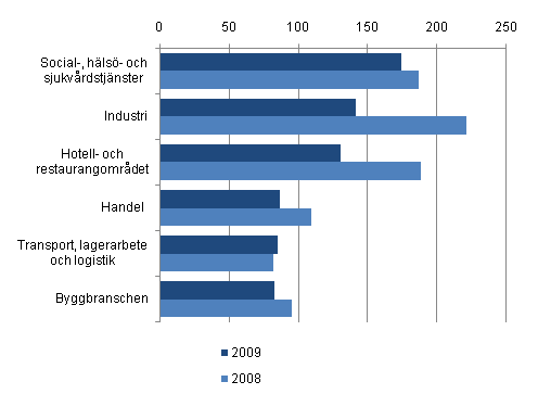 De mest betydande näringsgrenarna med personaluthyrning 2008 och 2009 (mn euro)