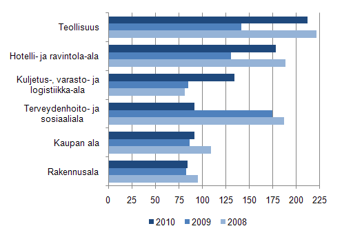 Kuvio 1. Suurimmat henkilstnvuokrausta kyttneet toimialat 2008–2010 (miljoonaa euroa)